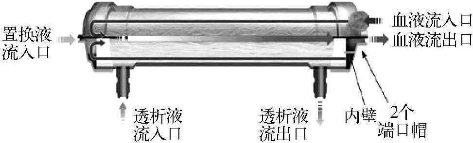 第四節(jié) 透析器和透析膜